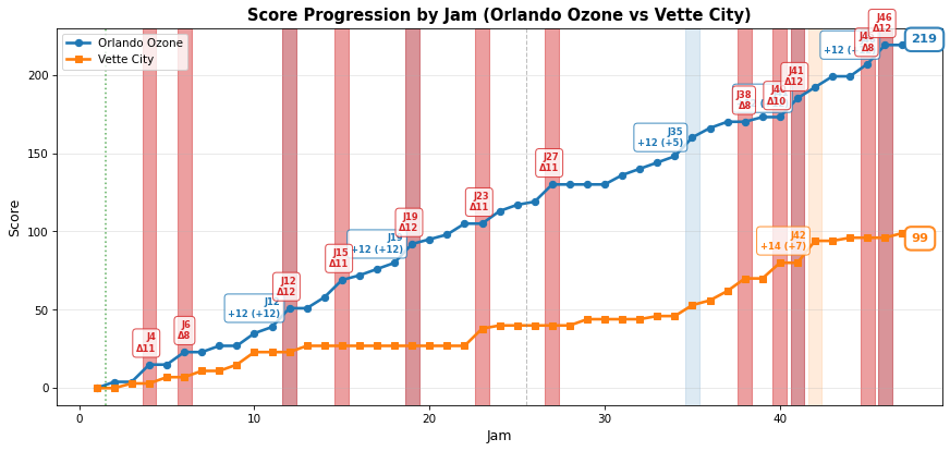 2026-04-18-Orlando Ozone-vs-Vette City.png